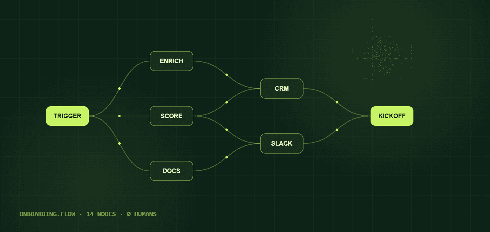 The onboarding automation flow — trigger fanning out through enrich, score and docs nodes into a kickoff